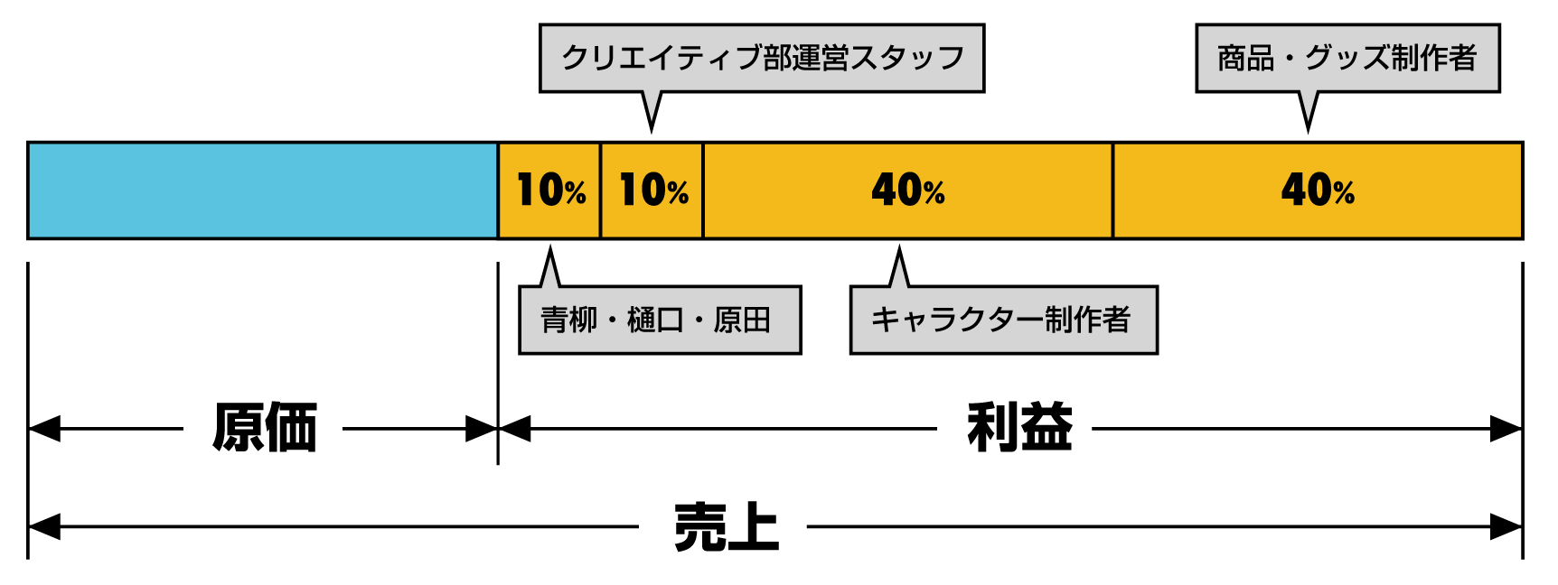 Revenue Distribution